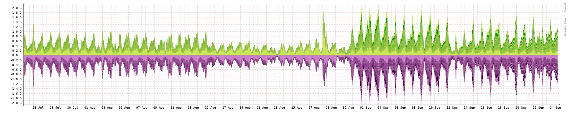 機器龍過去兩個月的平均流量